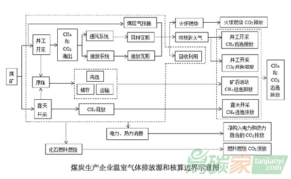 “中國煤炭生產企業溫室氣體排放核算方法與報告指南”