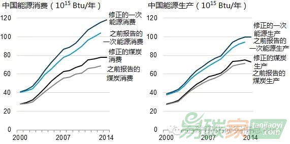 中國(guó)歷史煤炭消費(fèi)數(shù)據(jù)或高于預(yù)期