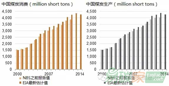 中國(guó)歷史煤炭消費(fèi)數(shù)據(jù)或高于預(yù)期