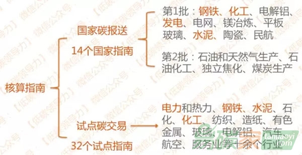 企業碳排放核算如何選用合適的標準？