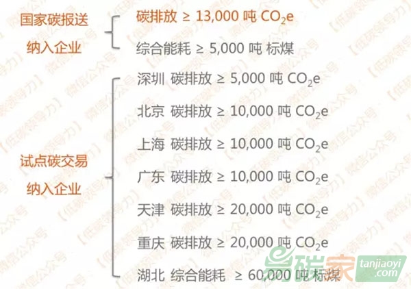 企業碳排放核算如何選用合適的標準？