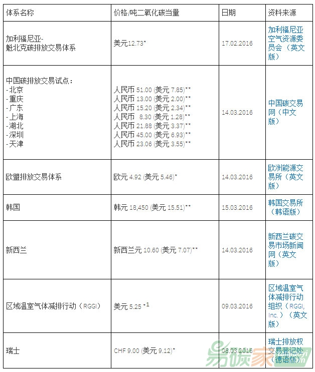 全球各碳排放交易體系碳排放交易系統最新碳價