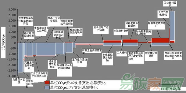 不同政策的減排潛力與成本效益