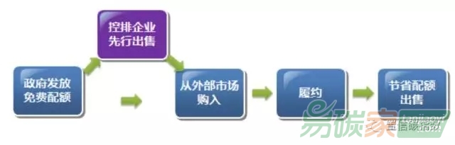 關于碳排放權交易試點有關會計處理暫行規定征求意見稿的解讀和思考