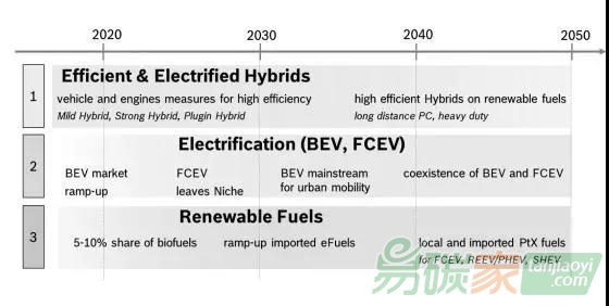 合成燃料推動二氧化碳減排與電氣化相輔相成