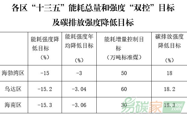 內蒙古烏海市各區“十三五”能耗總量和強度“雙控”目標及碳排放強度降低目標