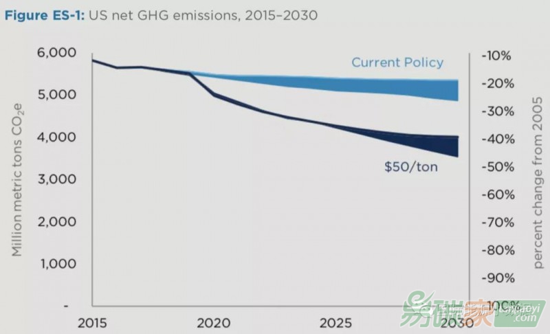 關(guān)于碳稅，這五個關(guān)鍵問題你不可不知