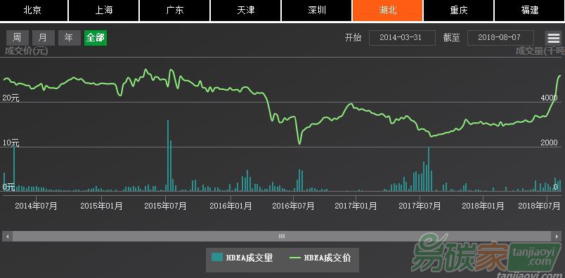 截至2018年5月底，湖北碳配額累計成交量和成交額分別為3.12億噸和72億元