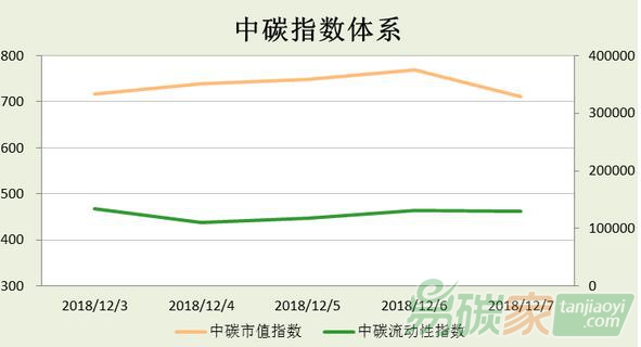 中碳指數體系2018年第49周分析（1203-1209）
