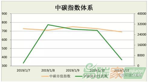 中碳指數體系2019年第2周分析（0105-0112）