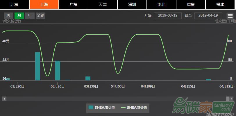 【上海碳配額遠期】現貨市場成交集中、價格再沖40元/噸水平，近月遠期協議價格再現倒掛（04/15-04/19）