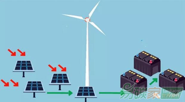 世界銀行幫助中國部署電池儲(chǔ)能擴(kuò)大可再生能源利用