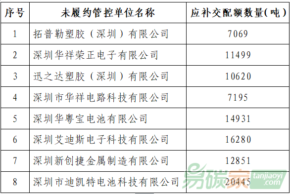 深圳市生態(tài)環(huán)境局關(guān)于公布未按時足額履行2018年度碳排放履約義務(wù)的碳交易管控單位名單及責(zé)令補交配額的公告