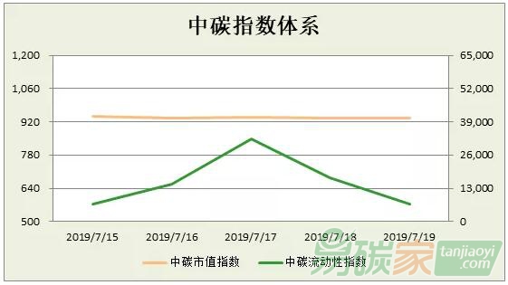 中碳指數體系2019年第29周分析（0715-0719）