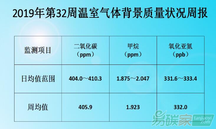 福建省2019年第32周(8.5-8.11）溫室氣體背景質量狀況周報